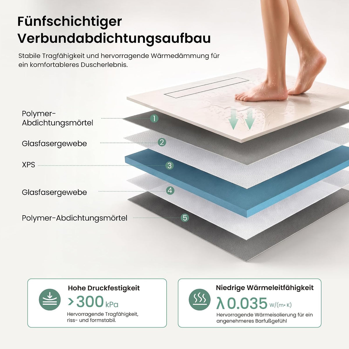 glasvilla Duschwanne inkl. Duschrinne und Ablaufgarnitur Duschtasse bodeneben Gefälleplatte, Duschboard befliesbar Duschelemente, XPS-Duschboard02